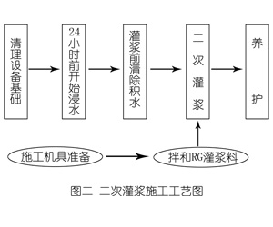 虎门港管委会灌浆料施工工艺—文字完整版